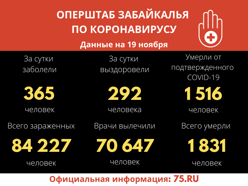 ​Оперштаб по COVID-19 в Забайкалье: За сутки зафиксировано 17 летальных случаев